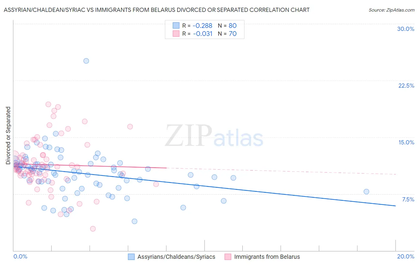 Assyrian/Chaldean/Syriac vs Immigrants from Belarus Divorced or Separated