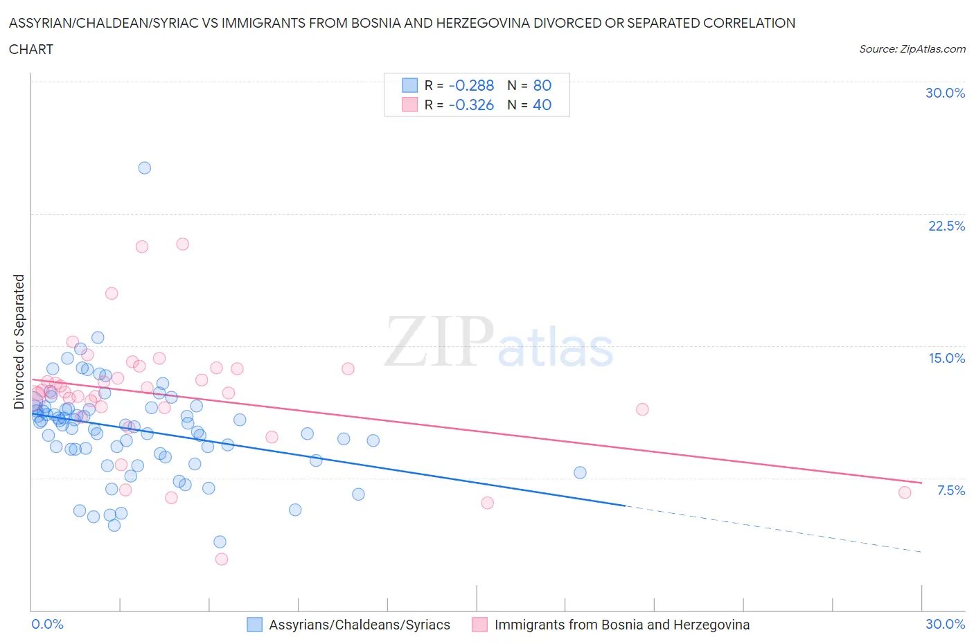 Assyrian/Chaldean/Syriac vs Immigrants from Bosnia and Herzegovina Divorced or Separated