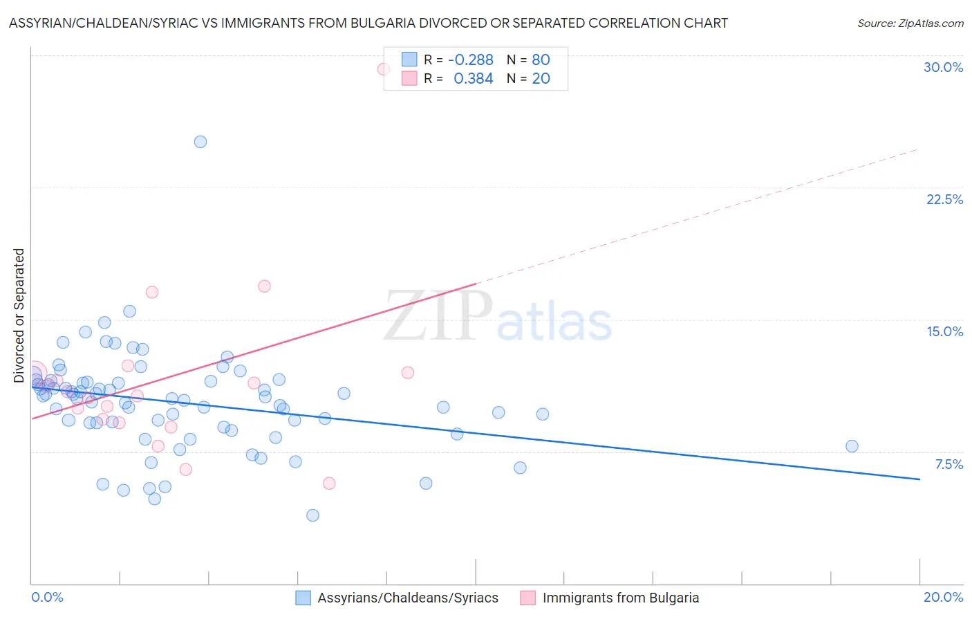 Assyrian/Chaldean/Syriac vs Immigrants from Bulgaria Divorced or Separated