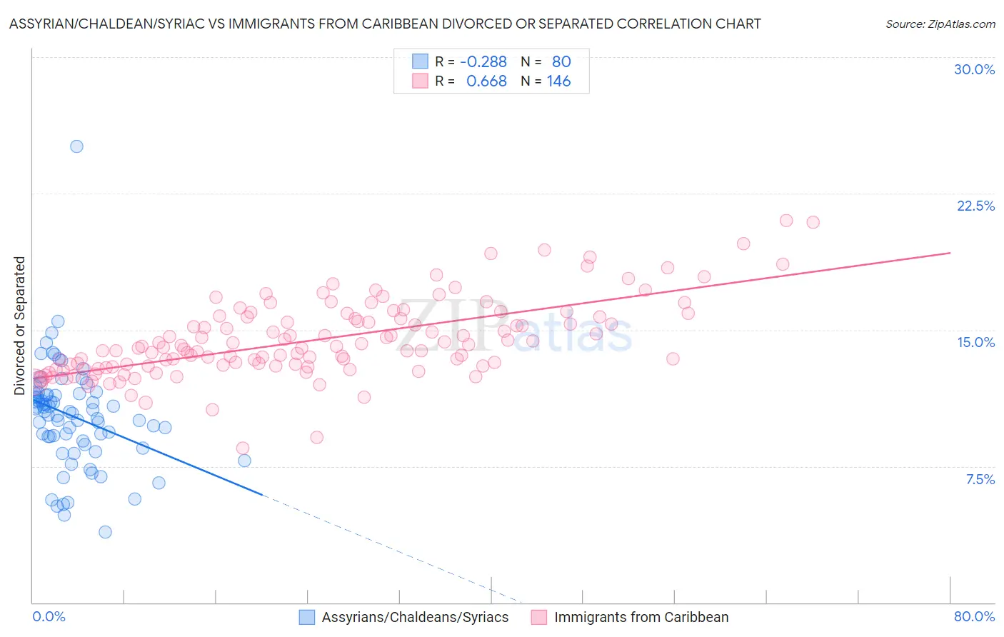 Assyrian/Chaldean/Syriac vs Immigrants from Caribbean Divorced or Separated