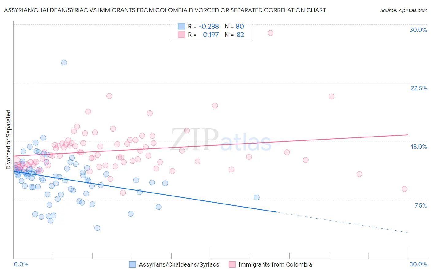 Assyrian/Chaldean/Syriac vs Immigrants from Colombia Divorced or Separated