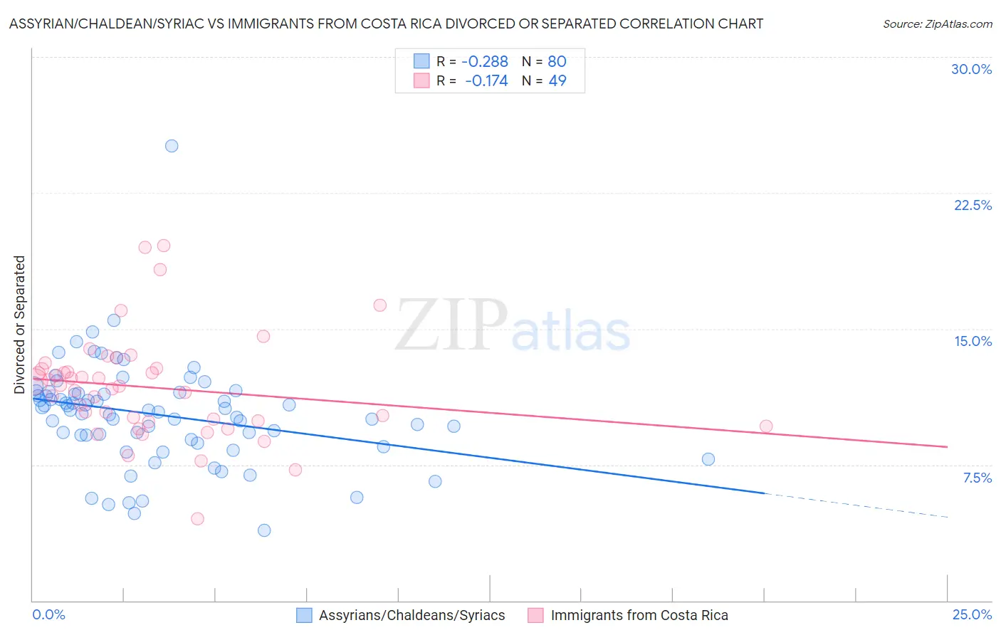 Assyrian/Chaldean/Syriac vs Immigrants from Costa Rica Divorced or Separated