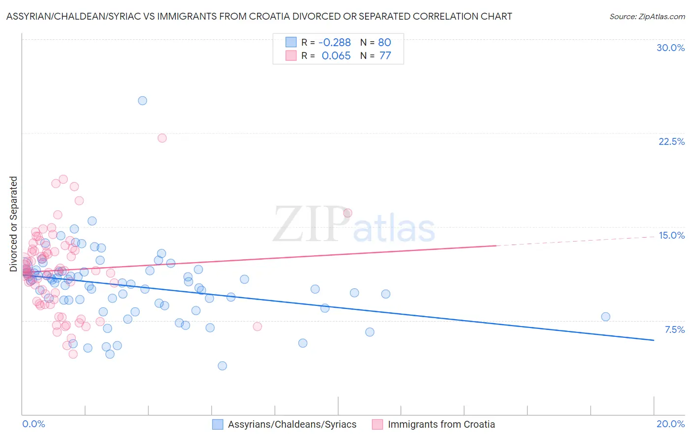 Assyrian/Chaldean/Syriac vs Immigrants from Croatia Divorced or Separated
