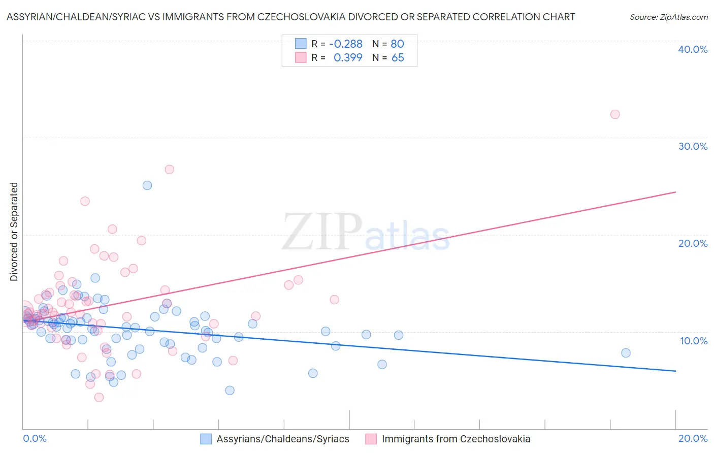 Assyrian/Chaldean/Syriac vs Immigrants from Czechoslovakia Divorced or Separated