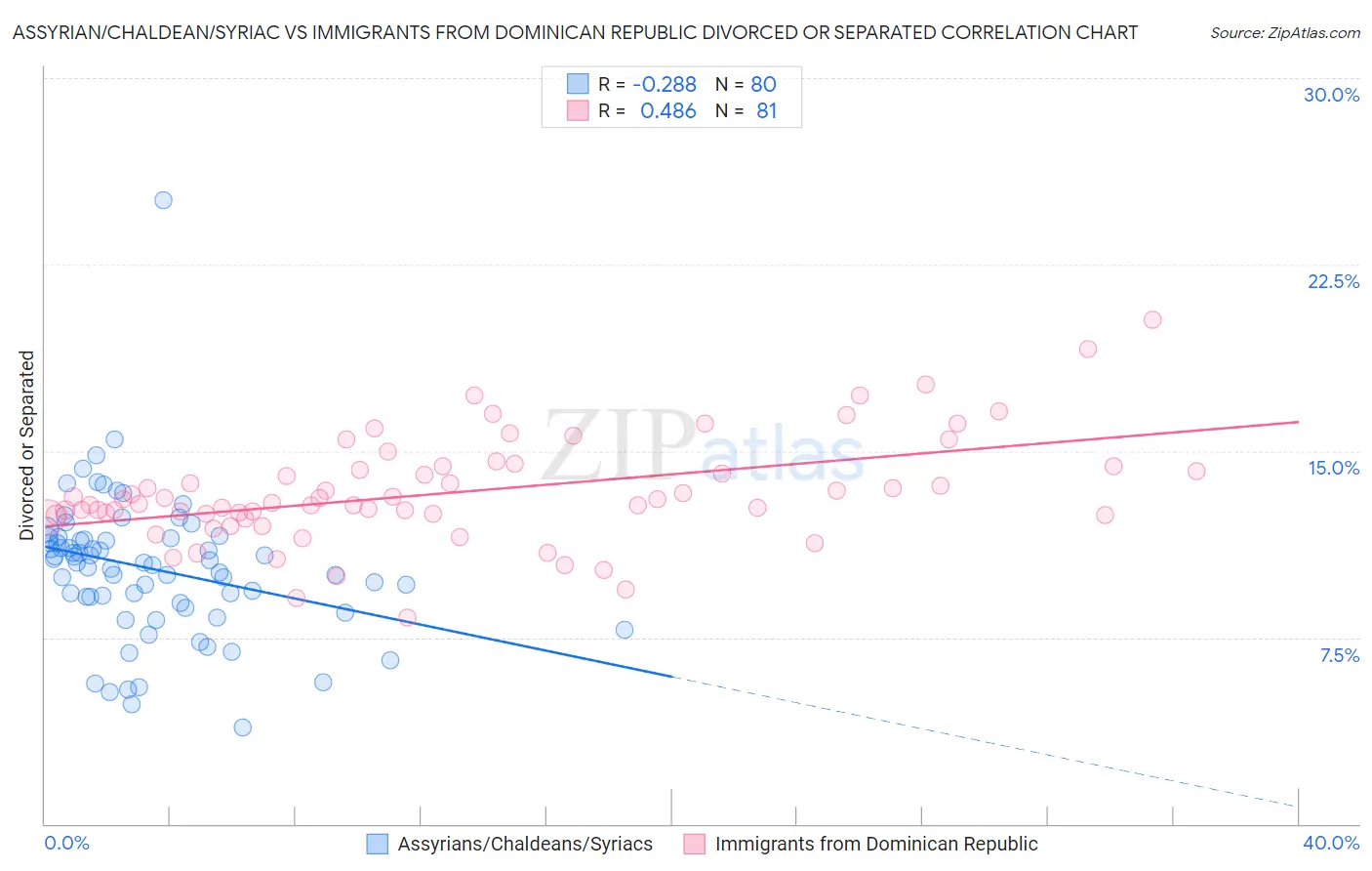 Assyrian/Chaldean/Syriac vs Immigrants from Dominican Republic Divorced or Separated