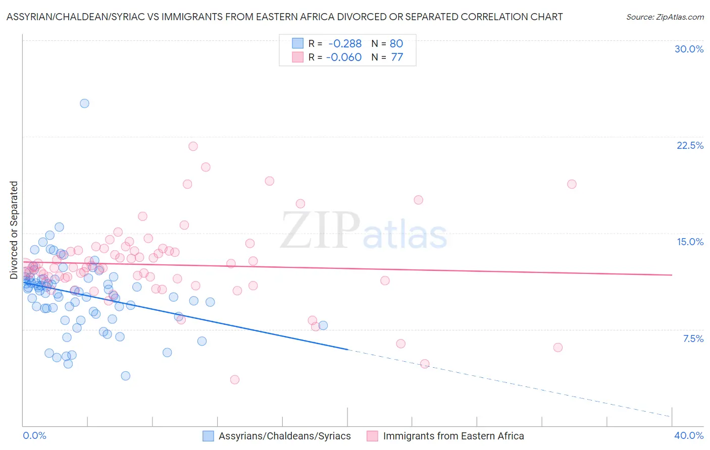 Assyrian/Chaldean/Syriac vs Immigrants from Eastern Africa Divorced or Separated