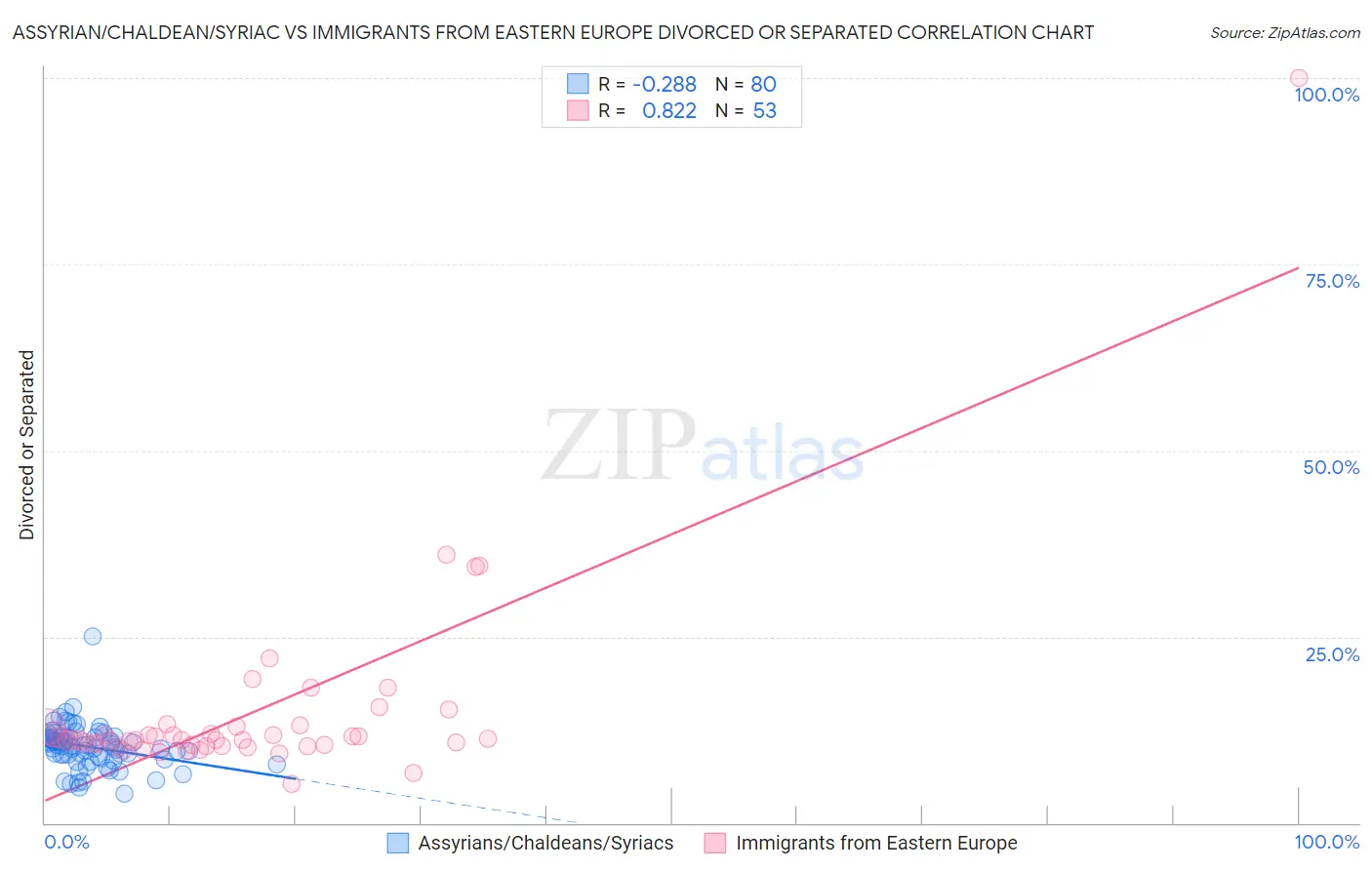 Assyrian/Chaldean/Syriac vs Immigrants from Eastern Europe Divorced or Separated