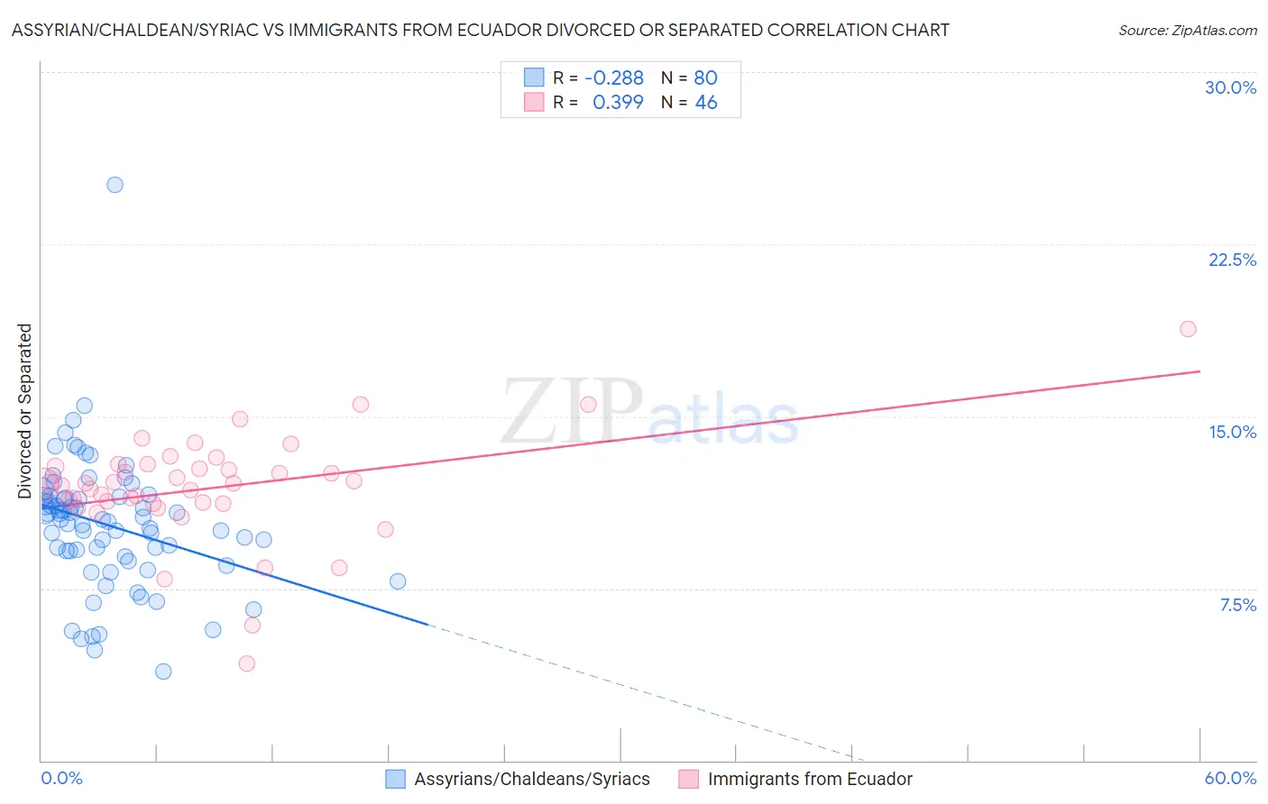 Assyrian/Chaldean/Syriac vs Immigrants from Ecuador Divorced or Separated
