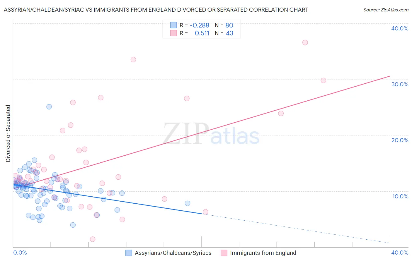Assyrian/Chaldean/Syriac vs Immigrants from England Divorced or Separated