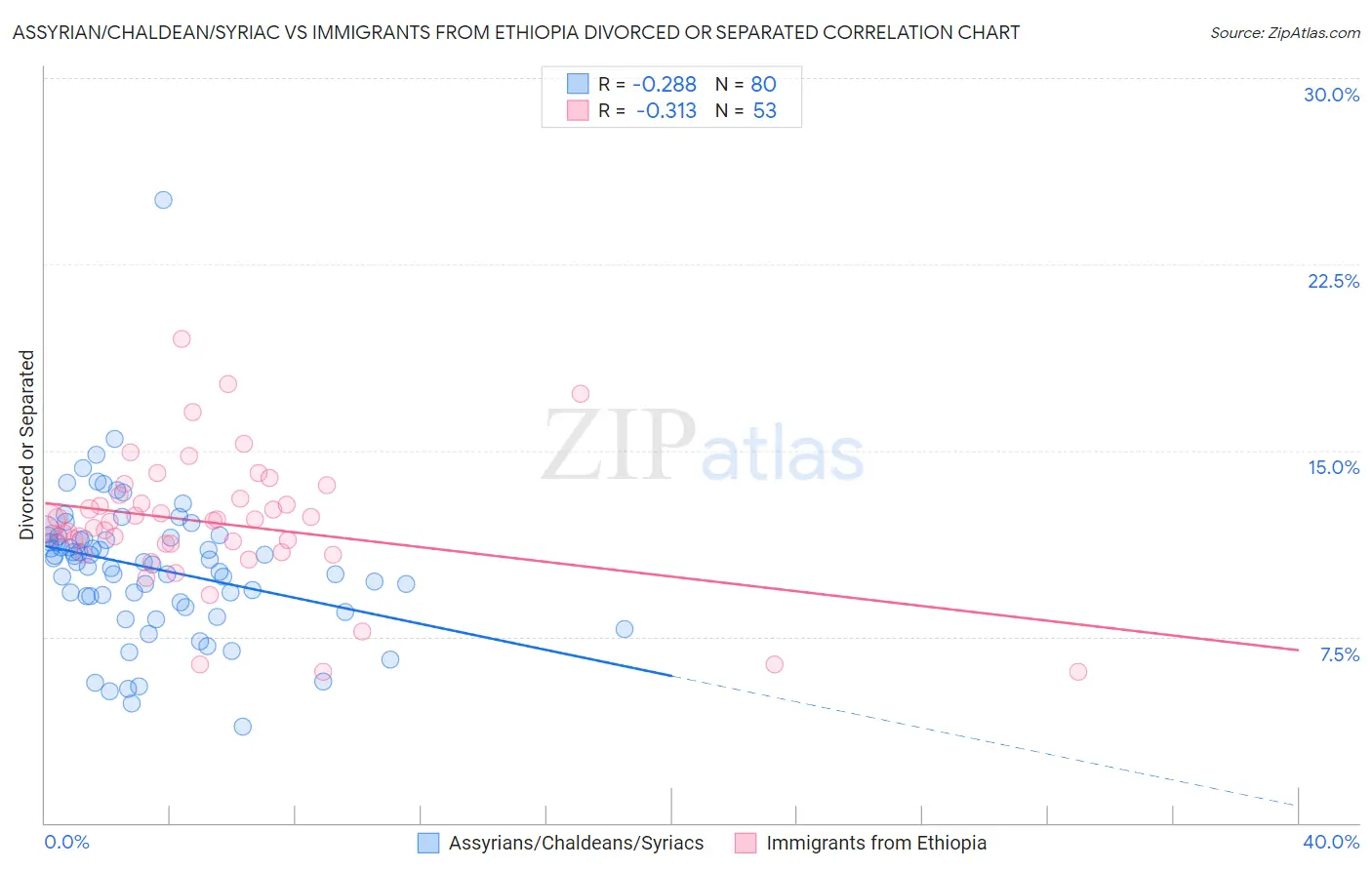 Assyrian/Chaldean/Syriac vs Immigrants from Ethiopia Divorced or Separated