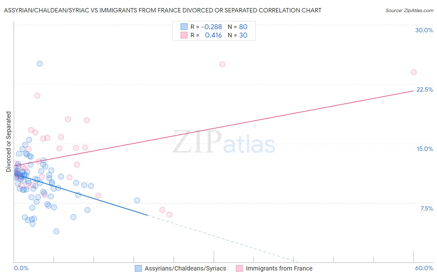 Assyrian/Chaldean/Syriac vs Immigrants from France Divorced or Separated