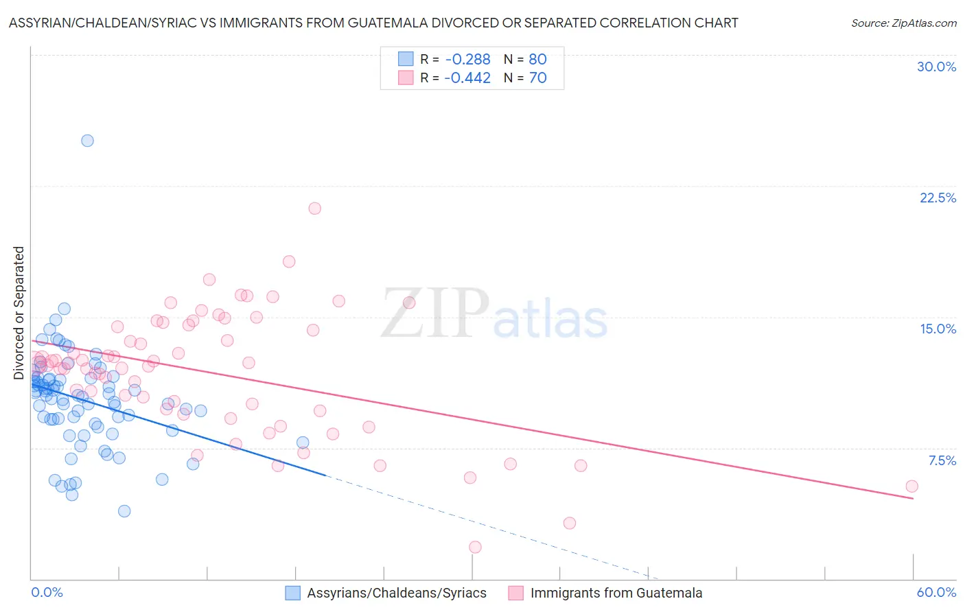 Assyrian/Chaldean/Syriac vs Immigrants from Guatemala Divorced or Separated