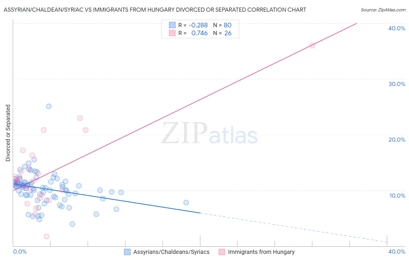 Assyrian/Chaldean/Syriac vs Immigrants from Hungary Divorced or Separated