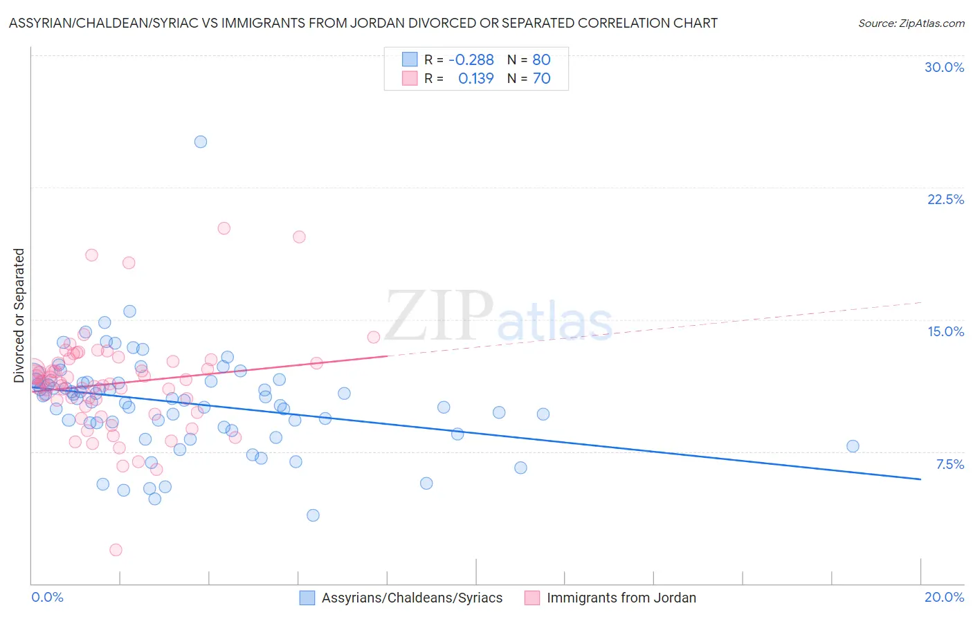 Assyrian/Chaldean/Syriac vs Immigrants from Jordan Divorced or Separated