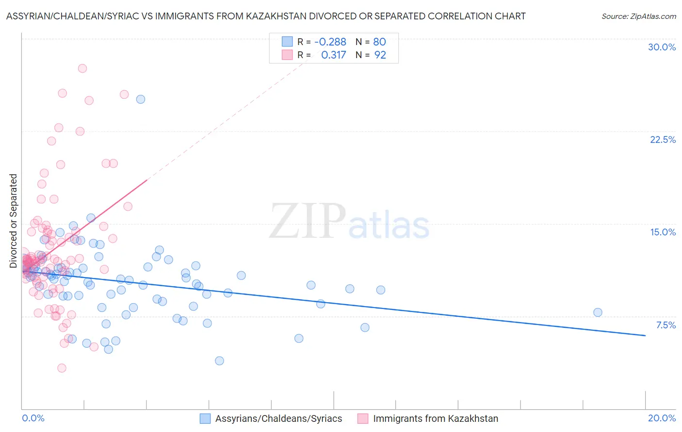 Assyrian/Chaldean/Syriac vs Immigrants from Kazakhstan Divorced or Separated