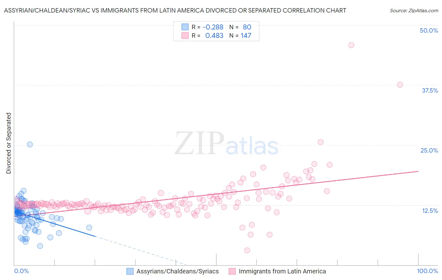 Assyrian/Chaldean/Syriac vs Immigrants from Latin America Divorced or Separated