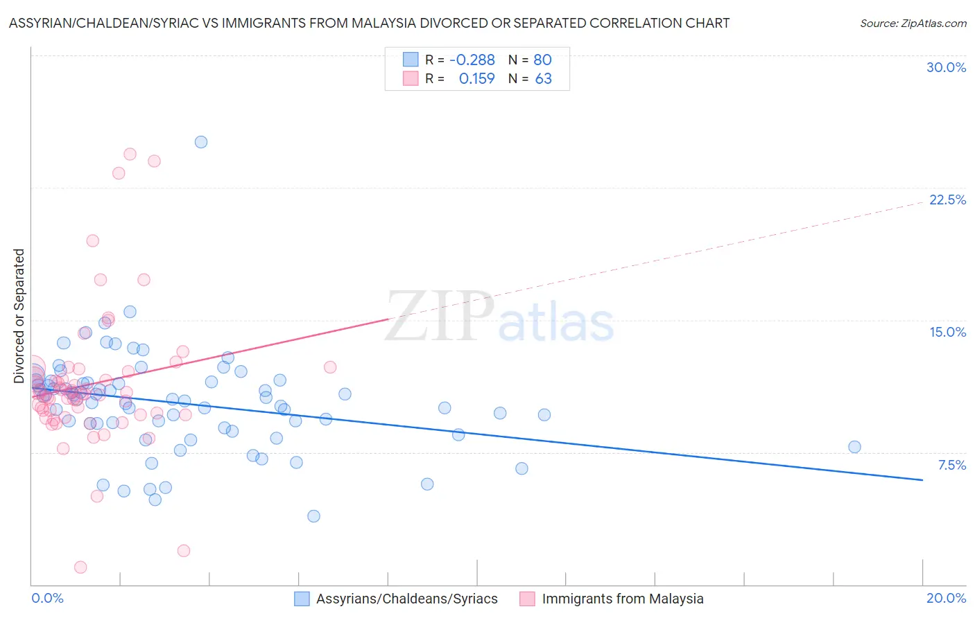 Assyrian/Chaldean/Syriac vs Immigrants from Malaysia Divorced or Separated