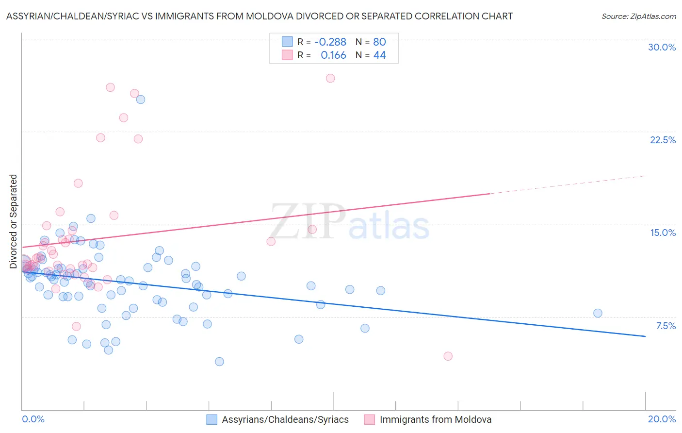 Assyrian/Chaldean/Syriac vs Immigrants from Moldova Divorced or Separated