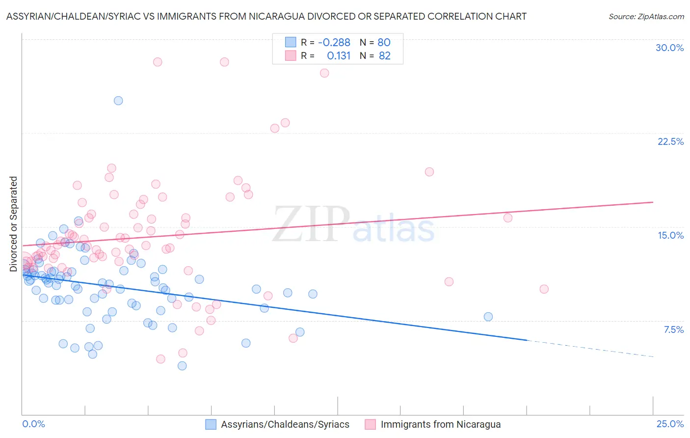 Assyrian/Chaldean/Syriac vs Immigrants from Nicaragua Divorced or Separated