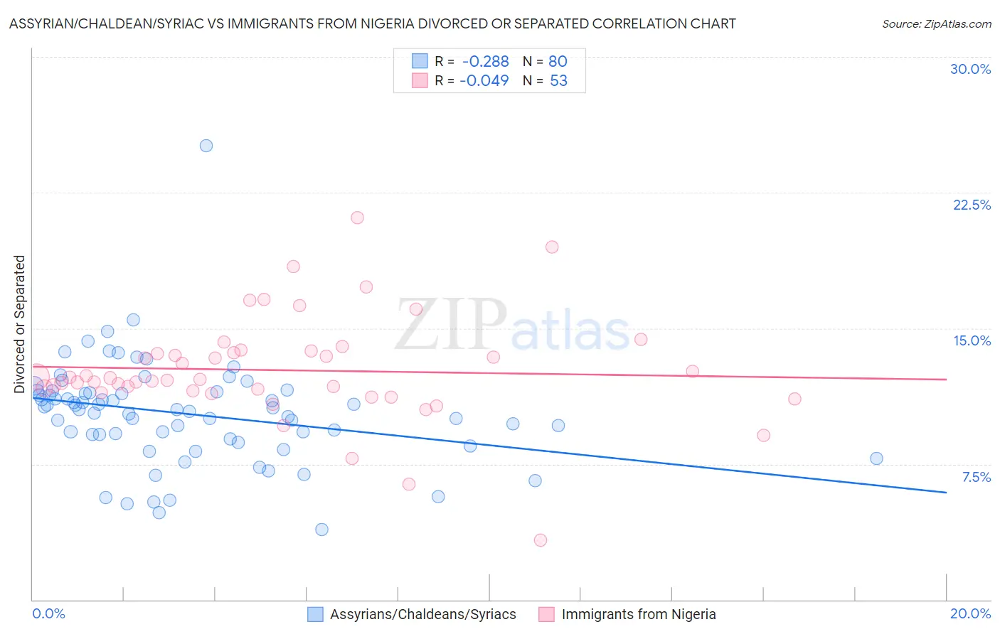 Assyrian/Chaldean/Syriac vs Immigrants from Nigeria Divorced or Separated