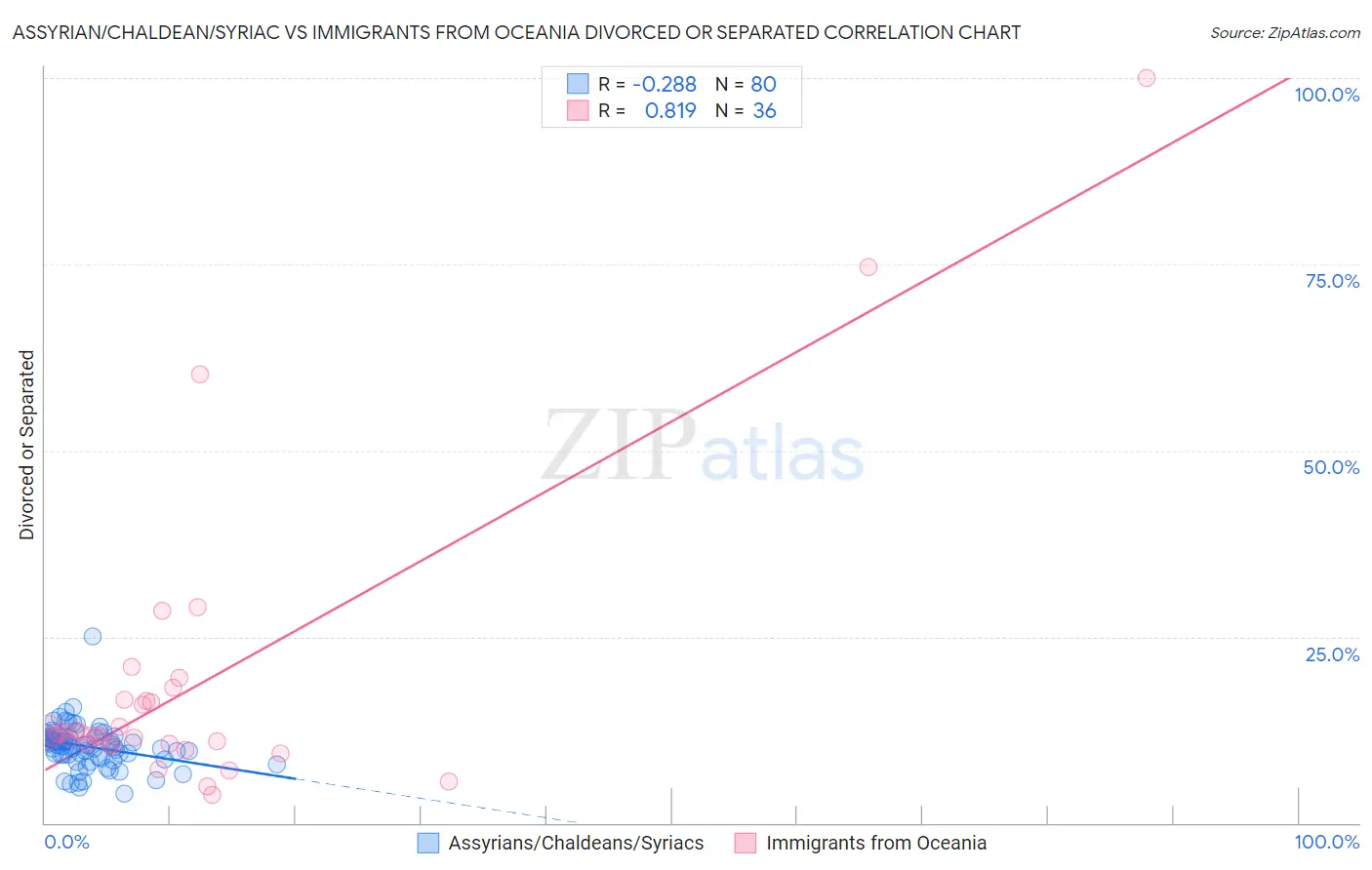 Assyrian/Chaldean/Syriac vs Immigrants from Oceania Divorced or Separated