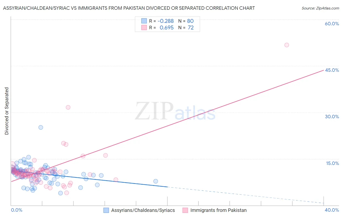 Assyrian/Chaldean/Syriac vs Immigrants from Pakistan Divorced or Separated