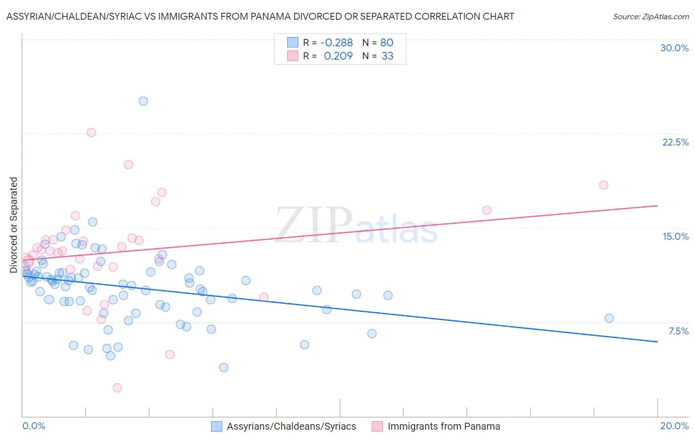 Assyrian/Chaldean/Syriac vs Immigrants from Panama Divorced or Separated