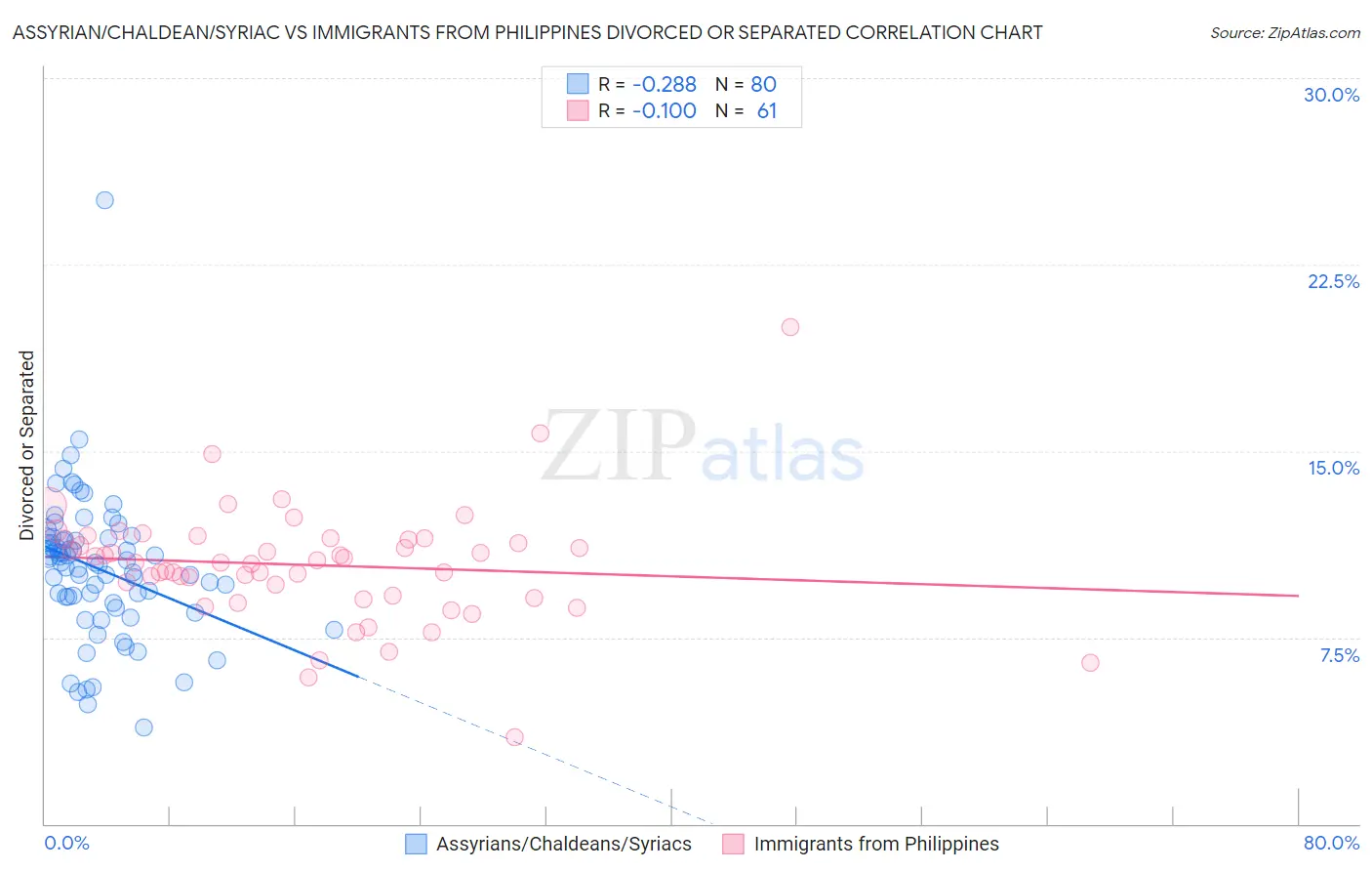 Assyrian/Chaldean/Syriac vs Immigrants from Philippines Divorced or Separated