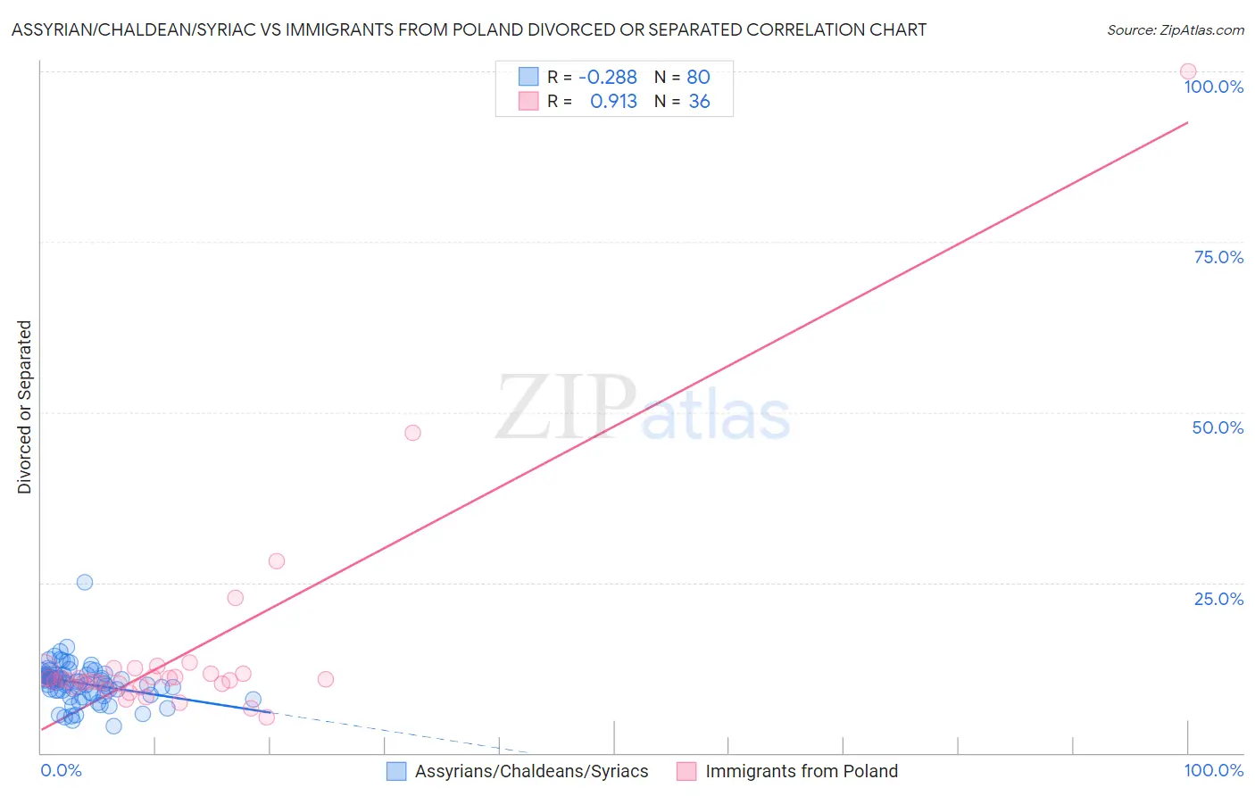 Assyrian/Chaldean/Syriac vs Immigrants from Poland Divorced or Separated