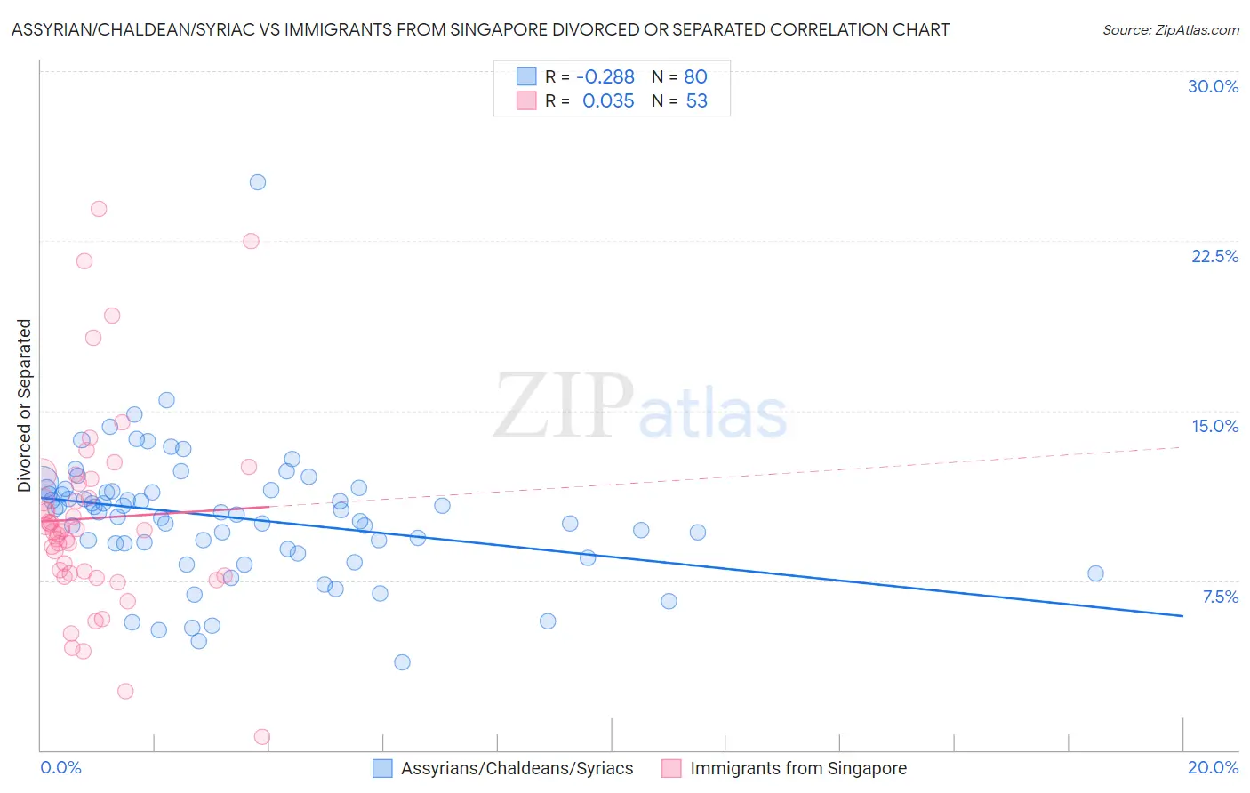 Assyrian/Chaldean/Syriac vs Immigrants from Singapore Divorced or Separated