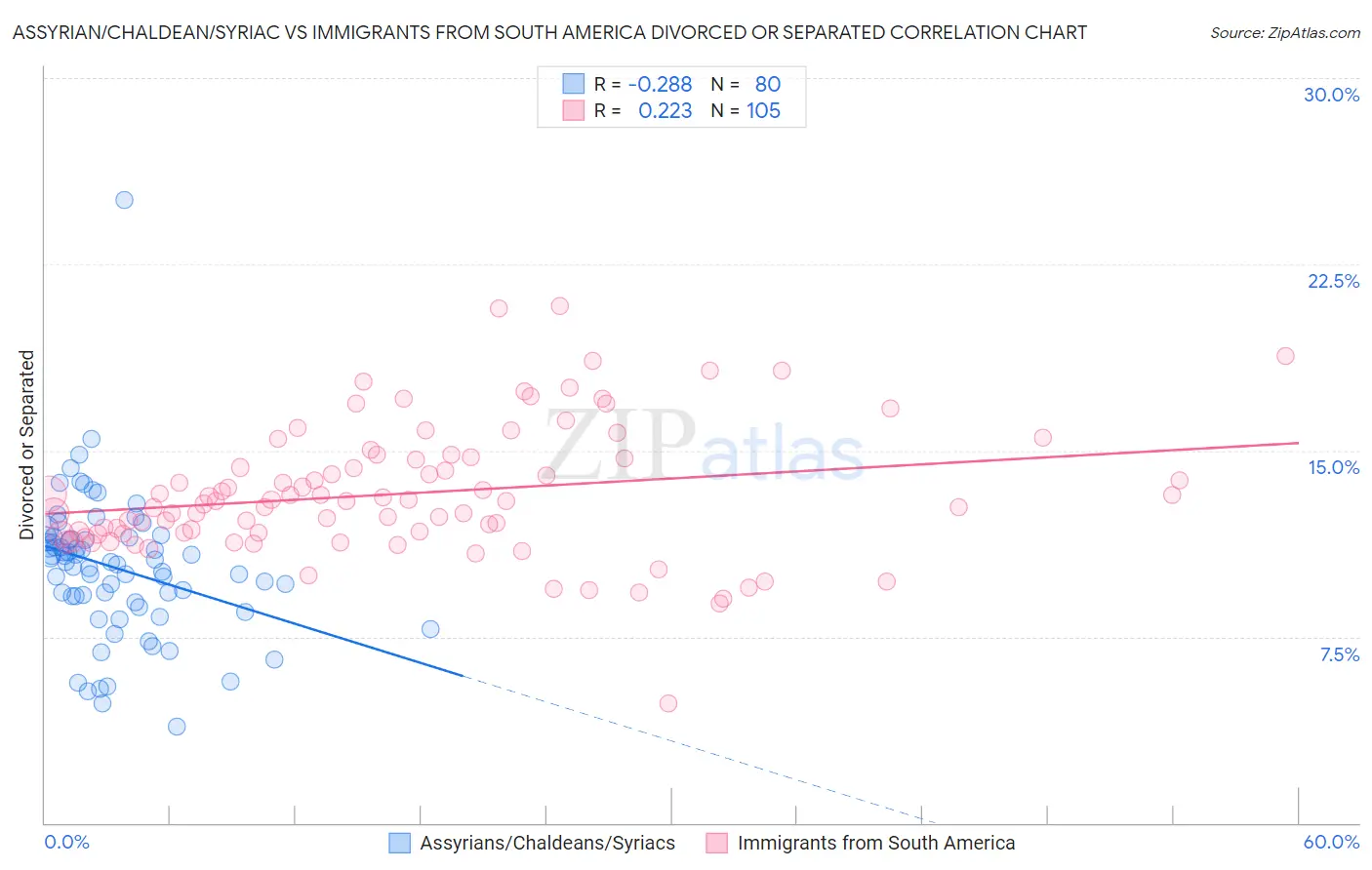 Assyrian/Chaldean/Syriac vs Immigrants from South America Divorced or Separated