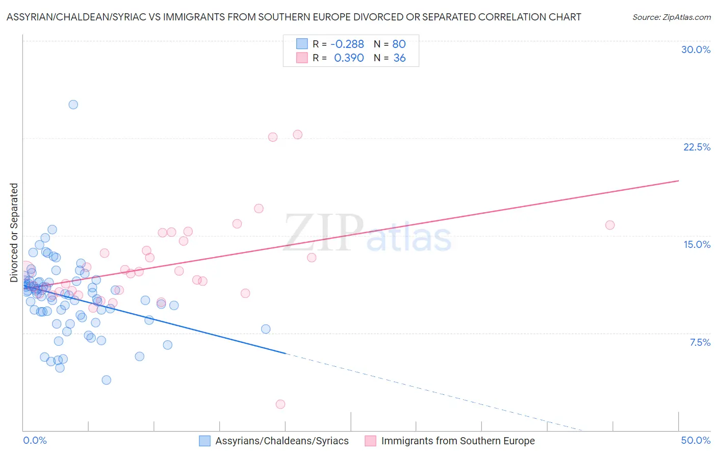 Assyrian/Chaldean/Syriac vs Immigrants from Southern Europe Divorced or Separated