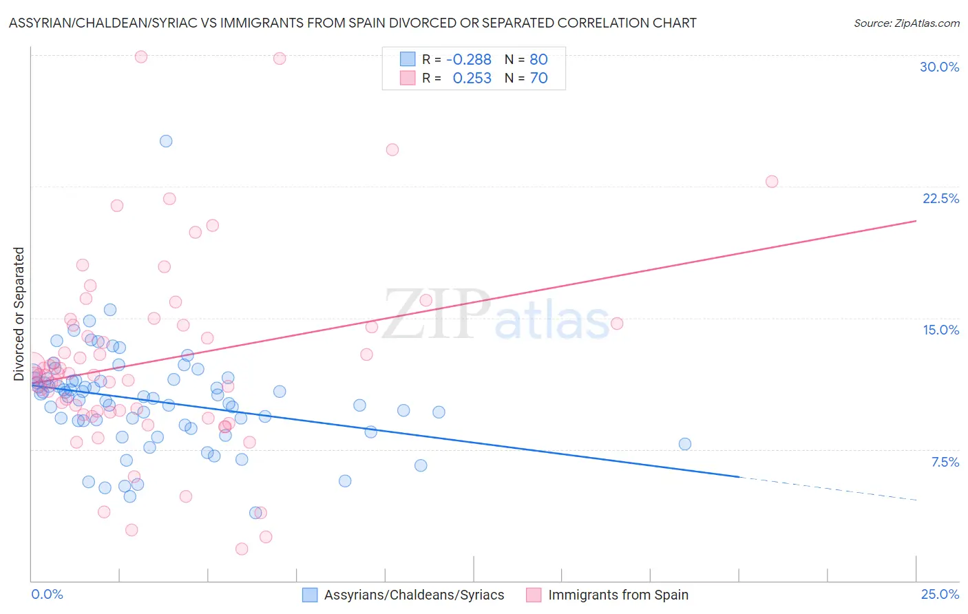 Assyrian/Chaldean/Syriac vs Immigrants from Spain Divorced or Separated