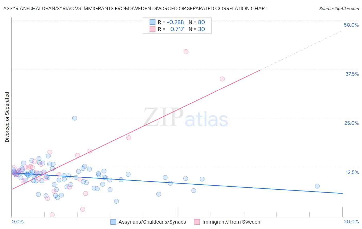 Assyrian/Chaldean/Syriac vs Immigrants from Sweden Divorced or Separated