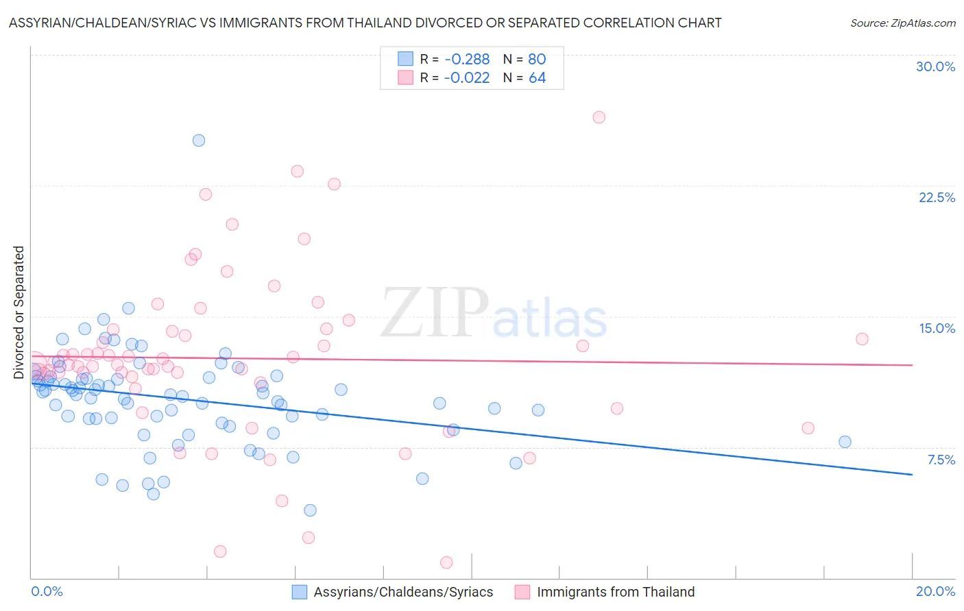 Assyrian/Chaldean/Syriac vs Immigrants from Thailand Divorced or Separated