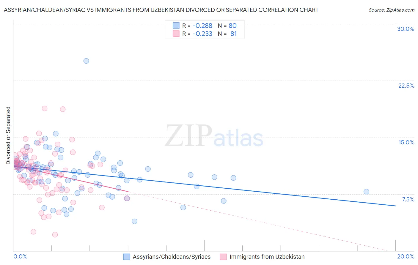 Assyrian/Chaldean/Syriac vs Immigrants from Uzbekistan Divorced or Separated