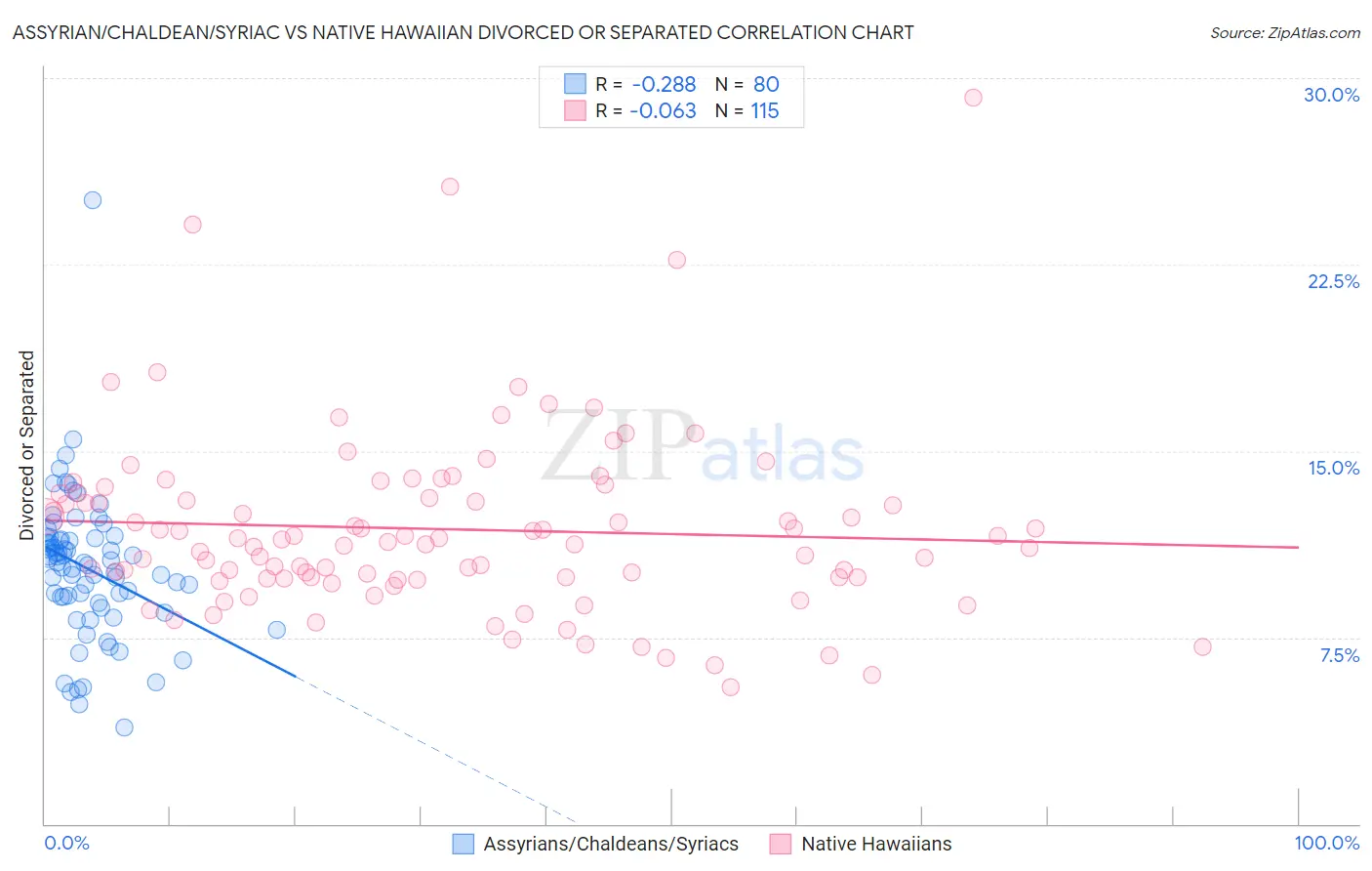 Assyrian/Chaldean/Syriac vs Native Hawaiian Divorced or Separated