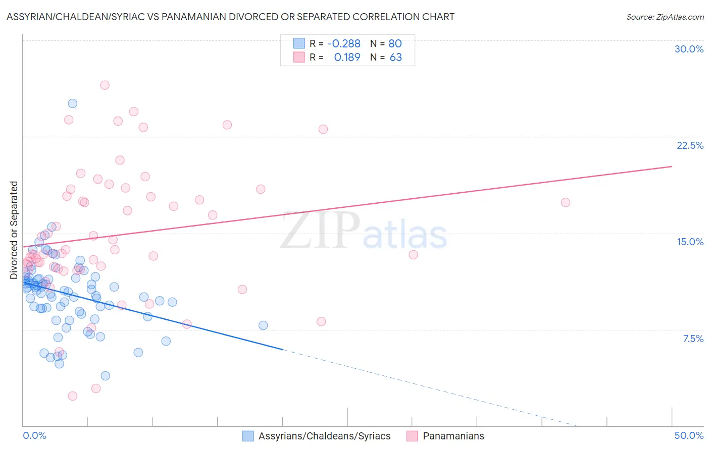 Assyrian/Chaldean/Syriac vs Panamanian Divorced or Separated