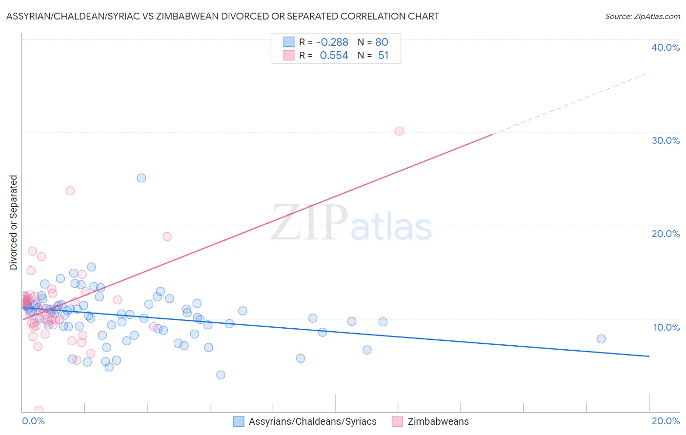 Assyrian/Chaldean/Syriac vs Zimbabwean Divorced or Separated