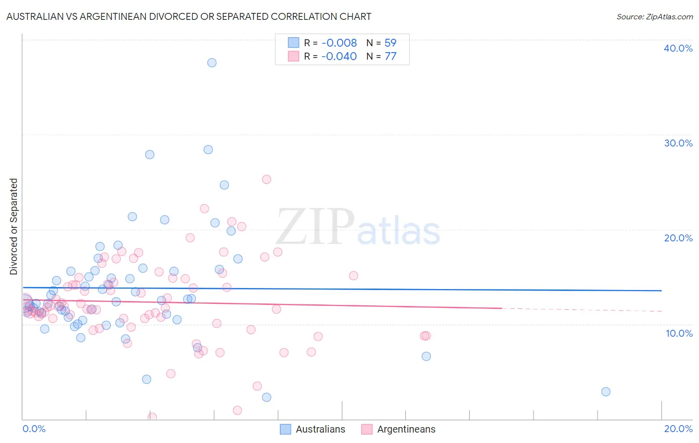 Australian vs Argentinean Divorced or Separated