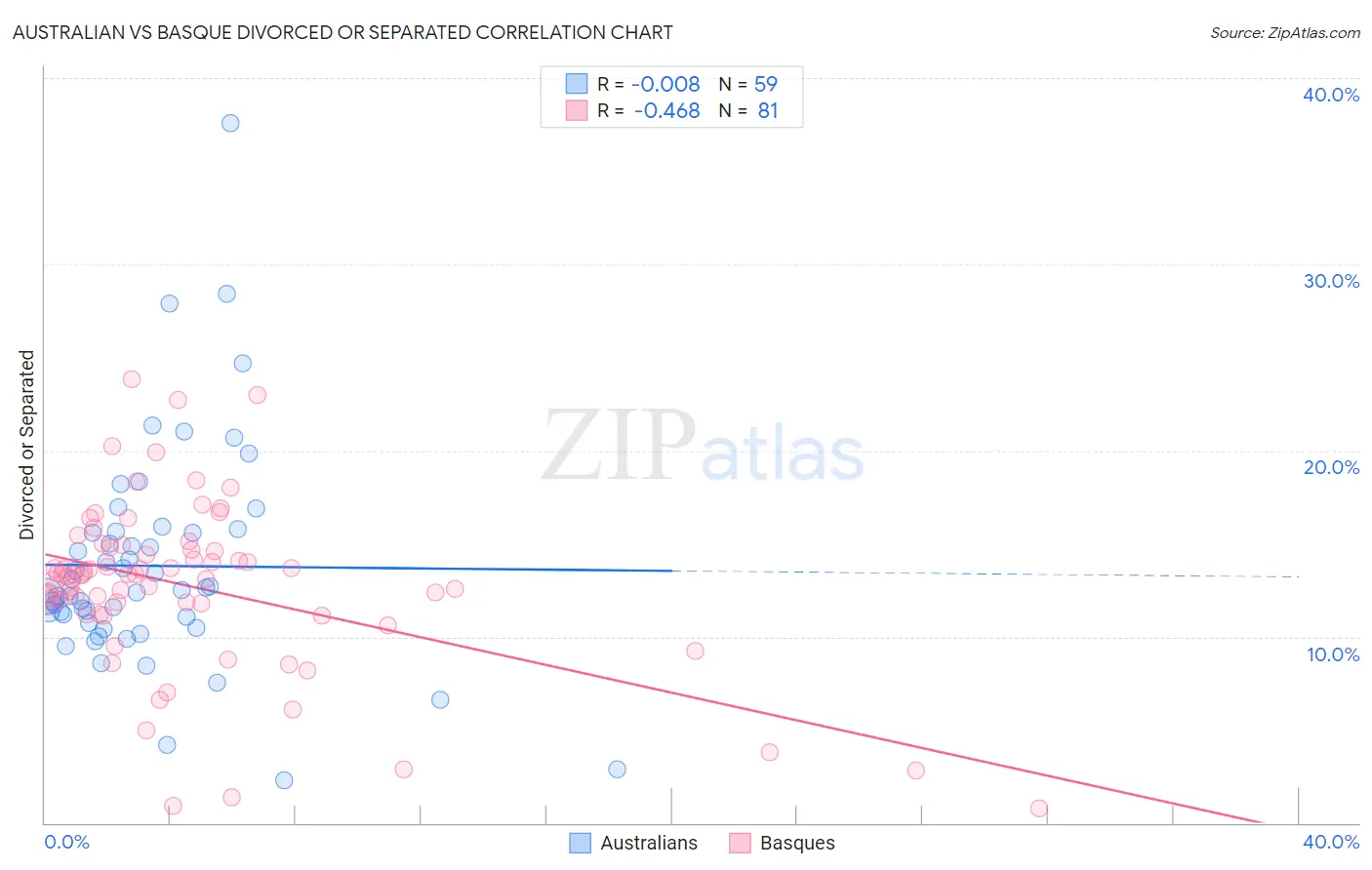 Australian vs Basque Divorced or Separated
