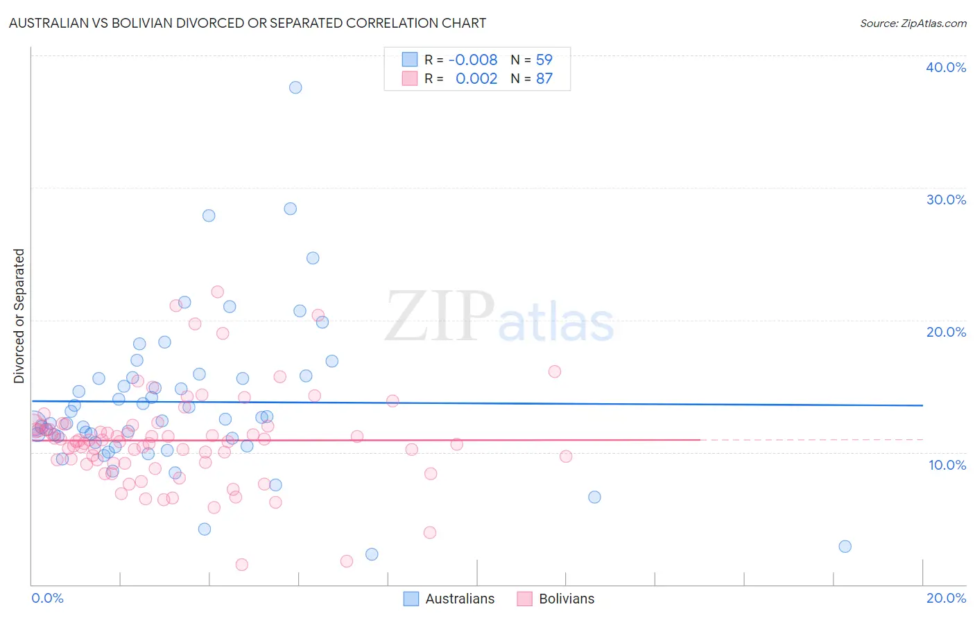 Australian vs Bolivian Divorced or Separated