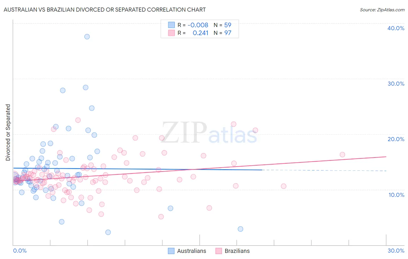 Australian vs Brazilian Divorced or Separated