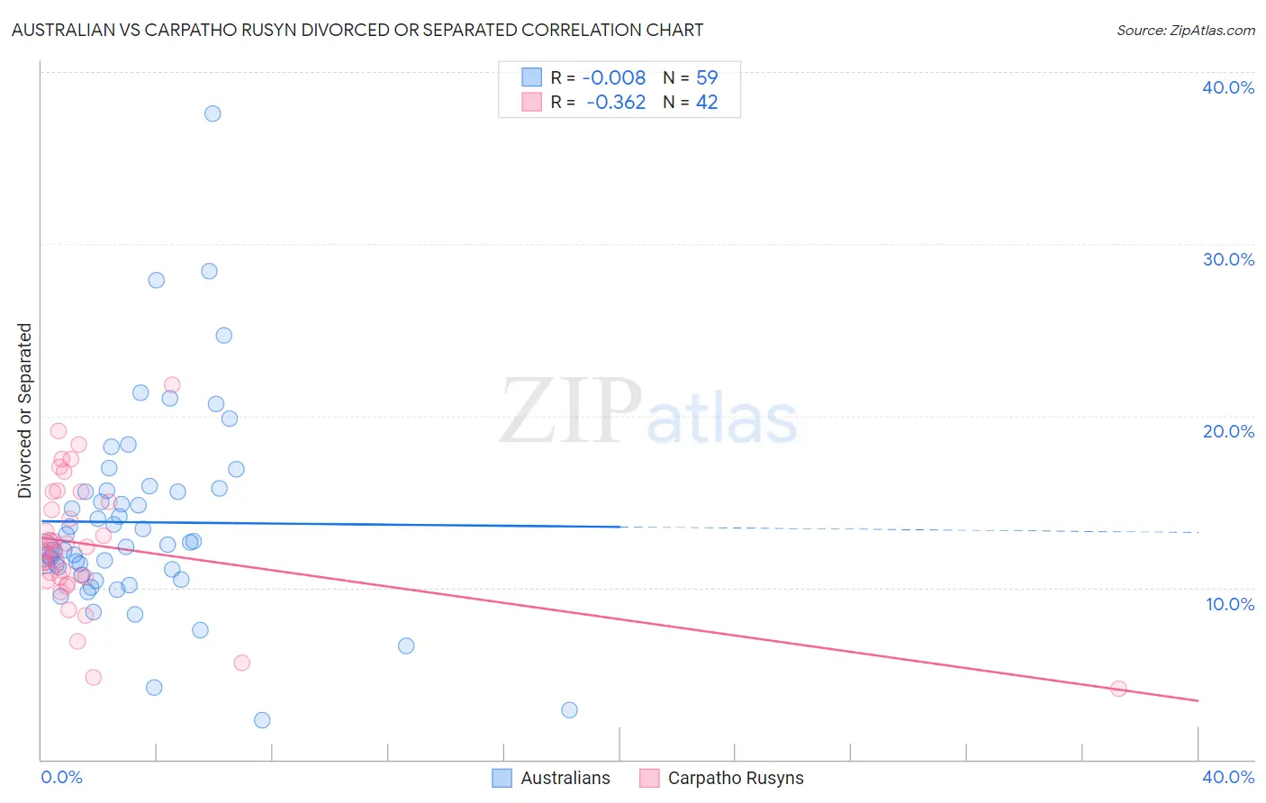 Australian vs Carpatho Rusyn Divorced or Separated