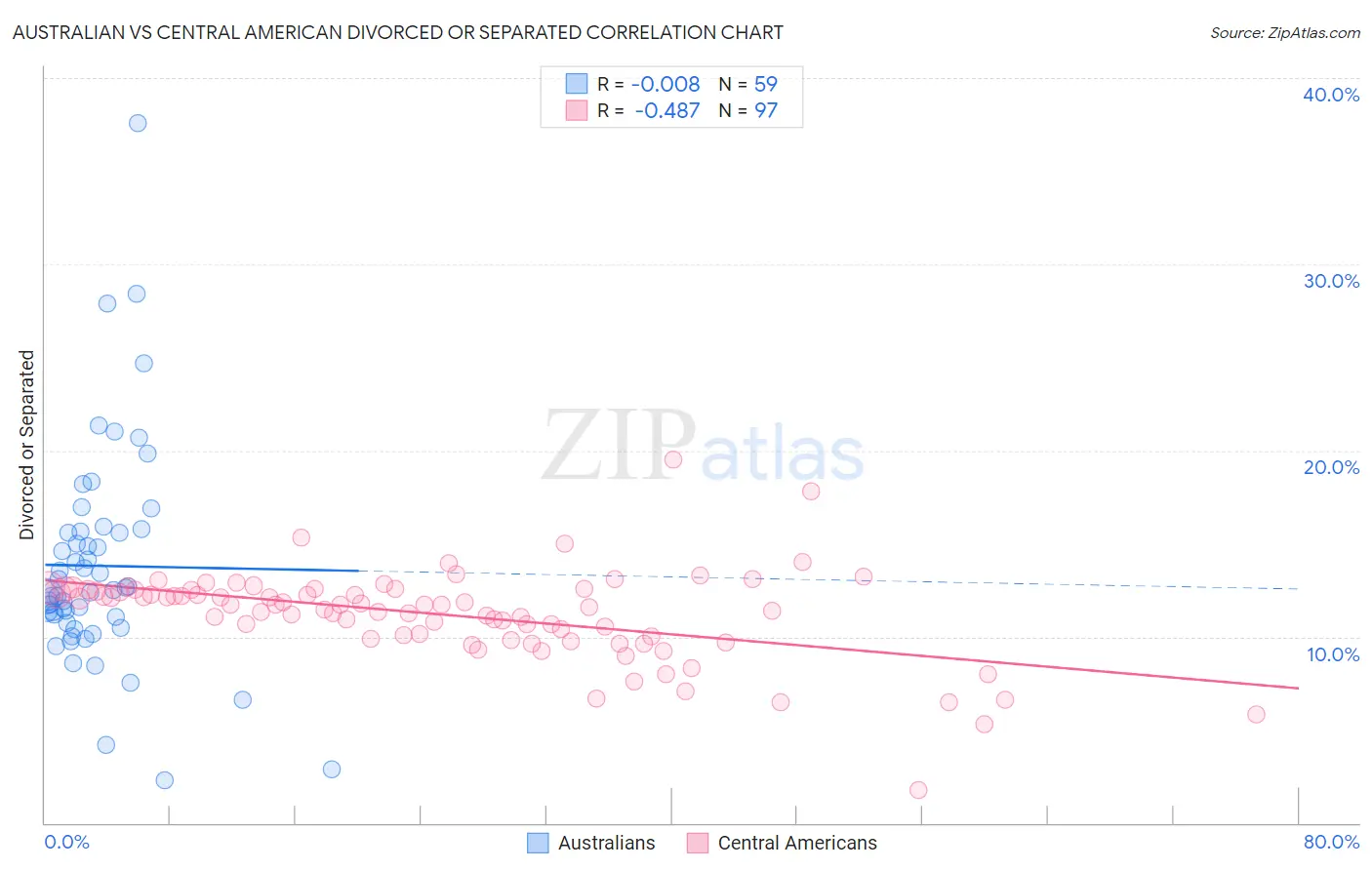 Australian vs Central American Divorced or Separated