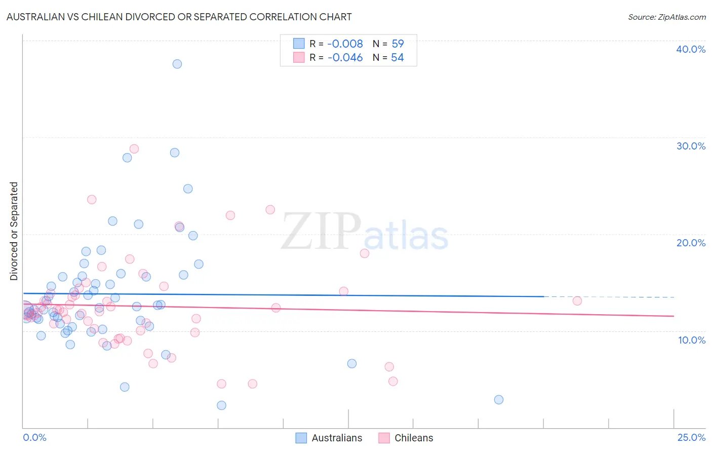 Australian vs Chilean Divorced or Separated