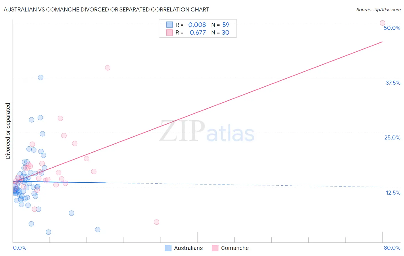 Australian vs Comanche Divorced or Separated