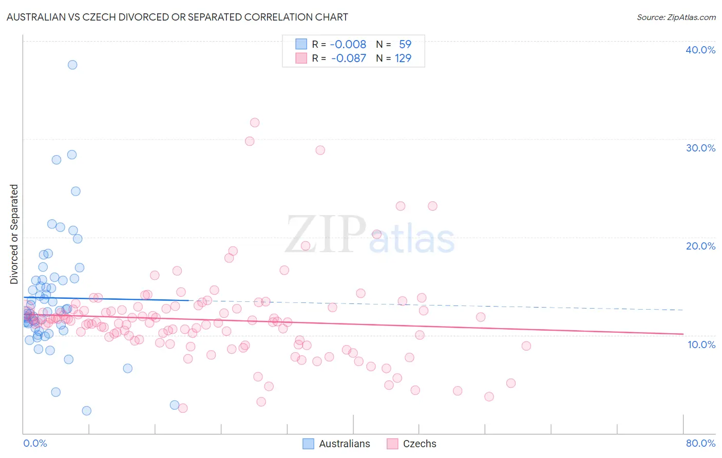 Australian vs Czech Divorced or Separated