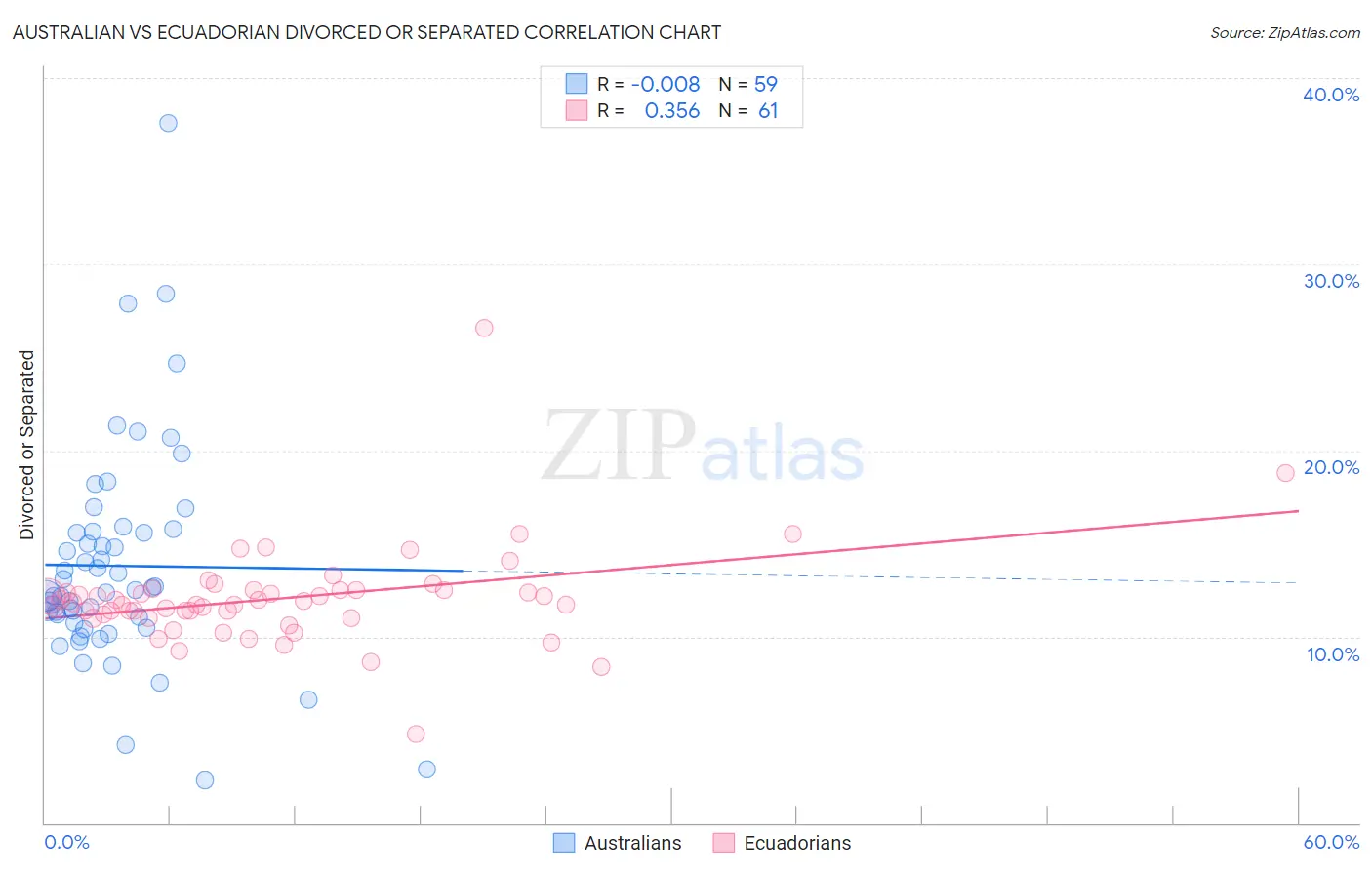 Australian vs Ecuadorian Divorced or Separated