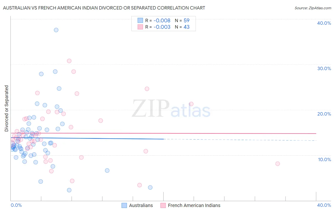 Australian vs French American Indian Divorced or Separated